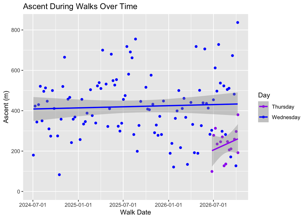 Graph showing ascent gained on walks across time
